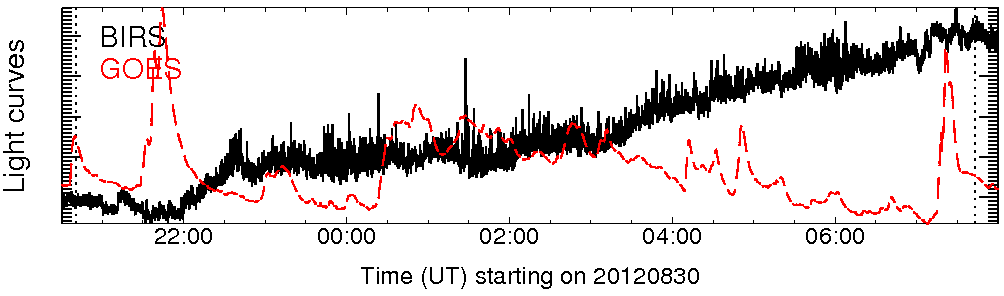 Light curve