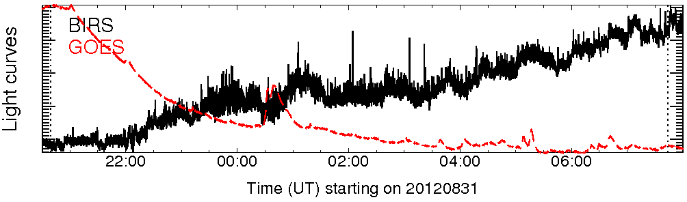 Light curve