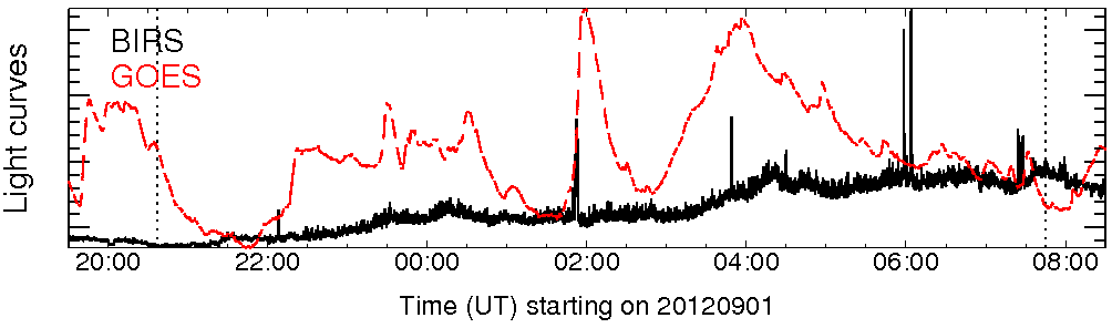 Light curve