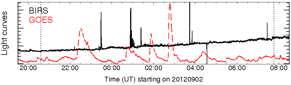 Light curve