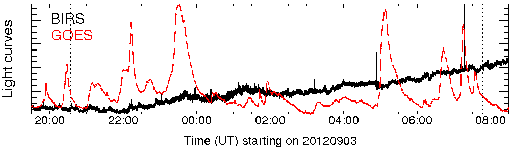 Light curve