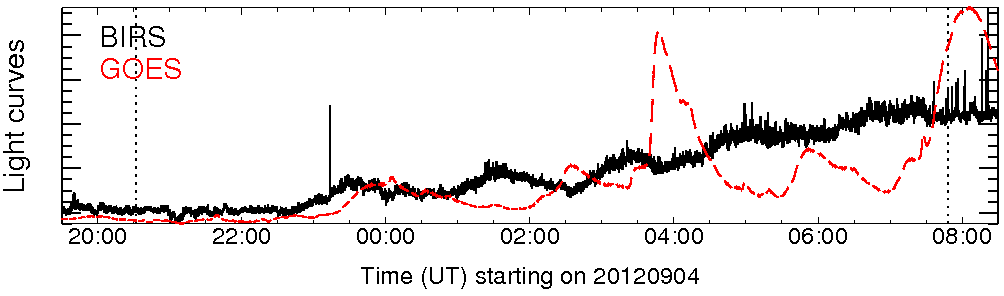 Light curve