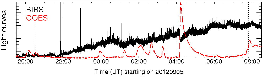 Light curve