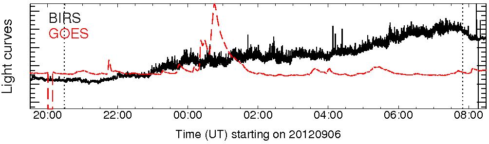 Light curve