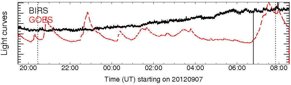Light curve