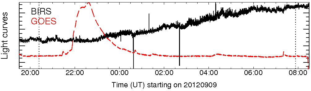 Light curve