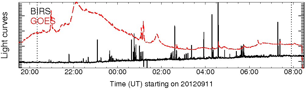 Light curve
