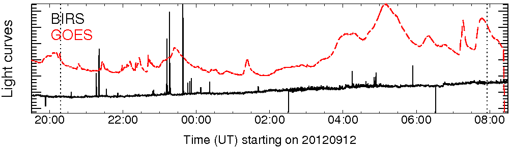 Light curve