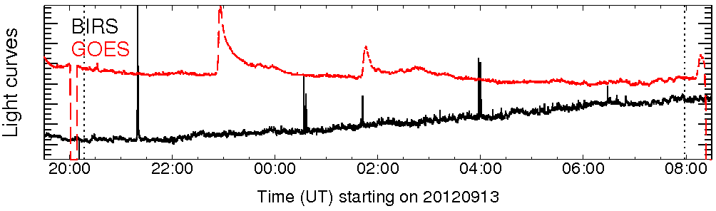 Light curve