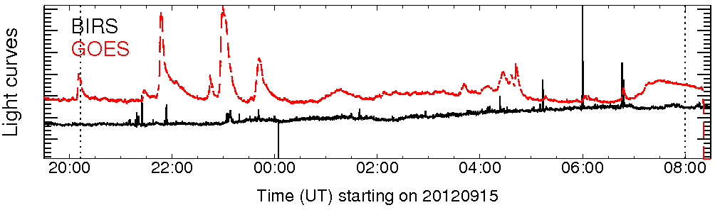 Light curve