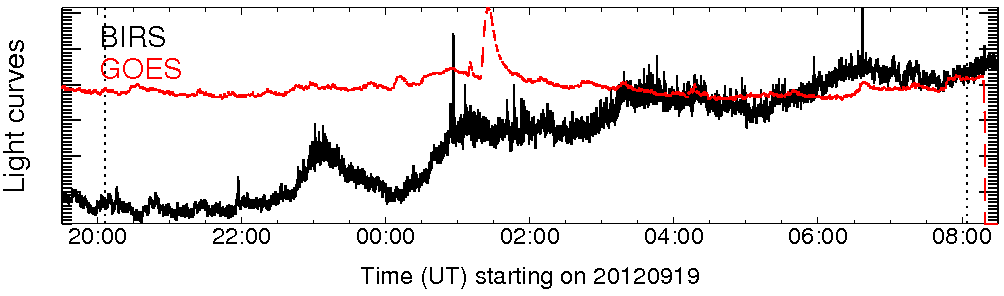 Light curve