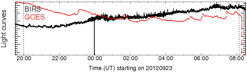 Light curve