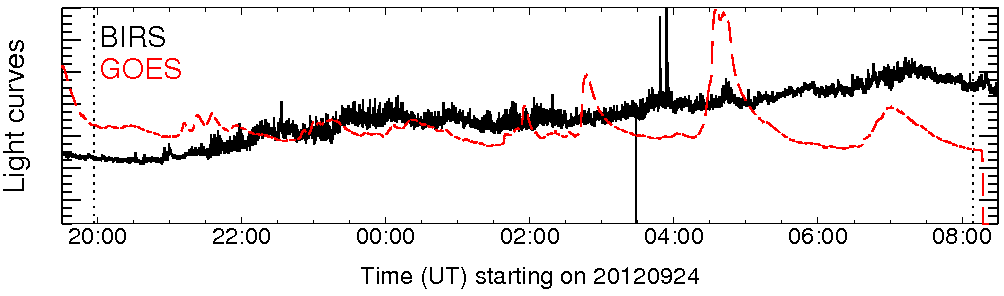 Light curve