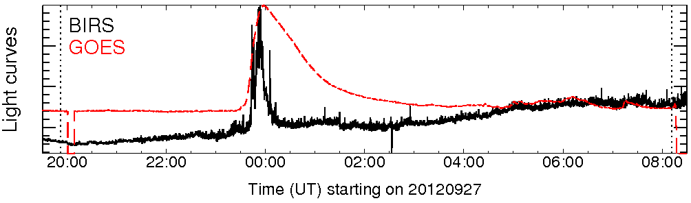 Light curve