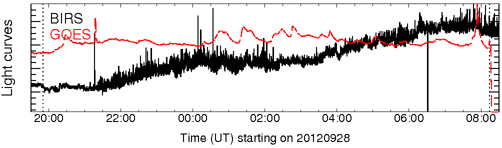 Light curve