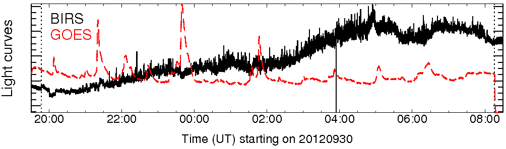 Light curve