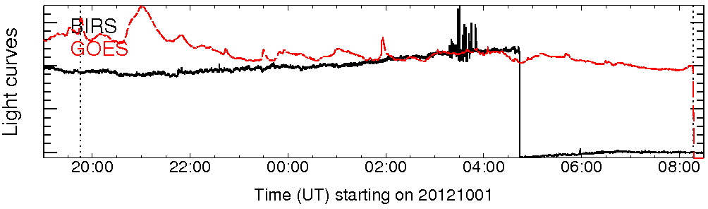 Light curve
