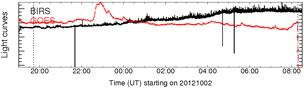 Light curve