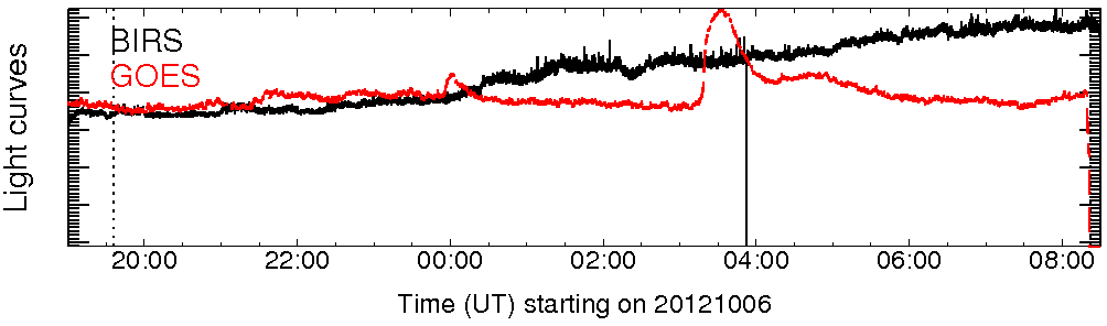 Light curve