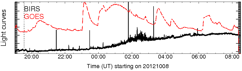 Light curve