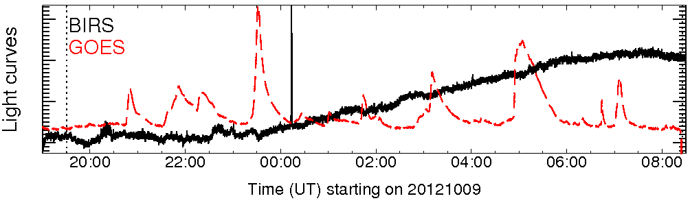 Light curve