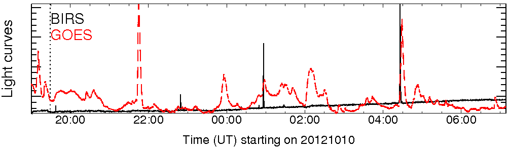 Light curve