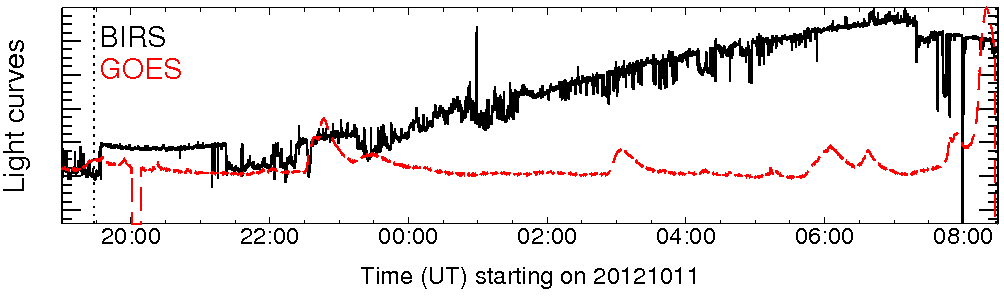 Light curve