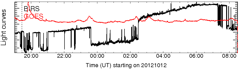 Light curve