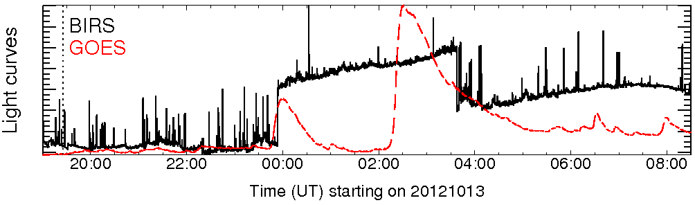 Light curve