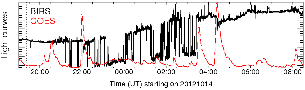 Light curve