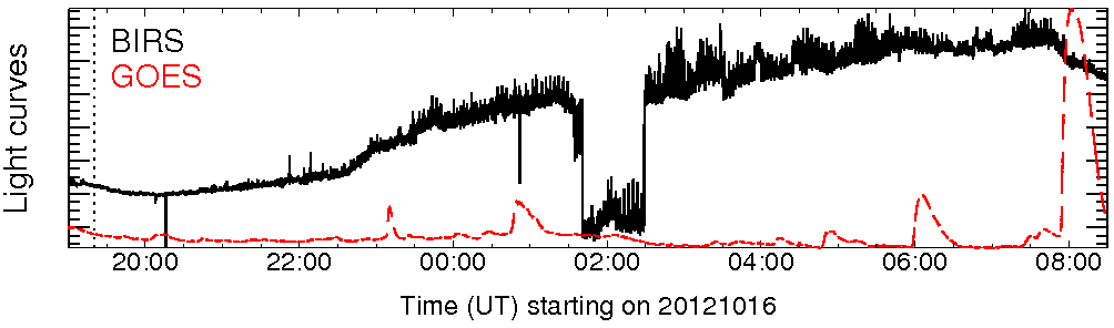 Light curve