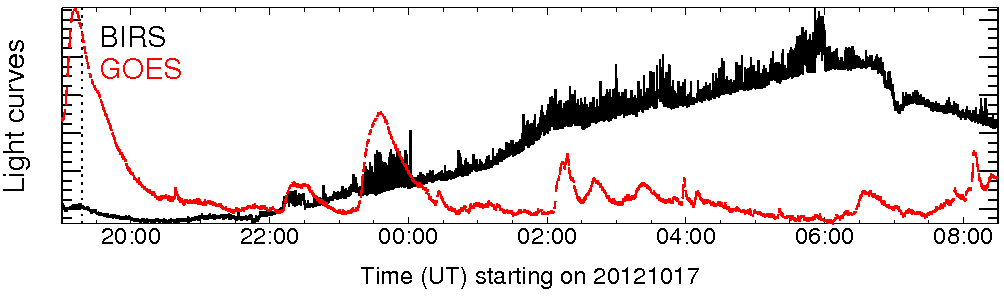 Light curve