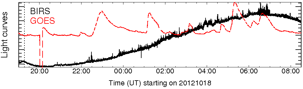 Light curve