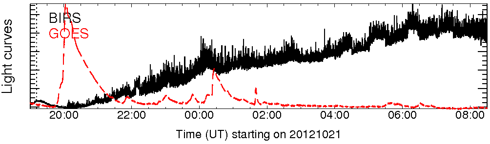 Light curve