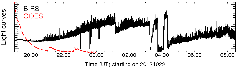 Light curve
