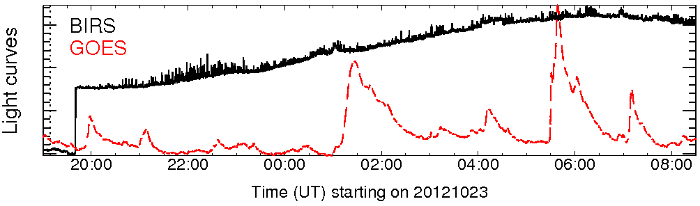 Light curve