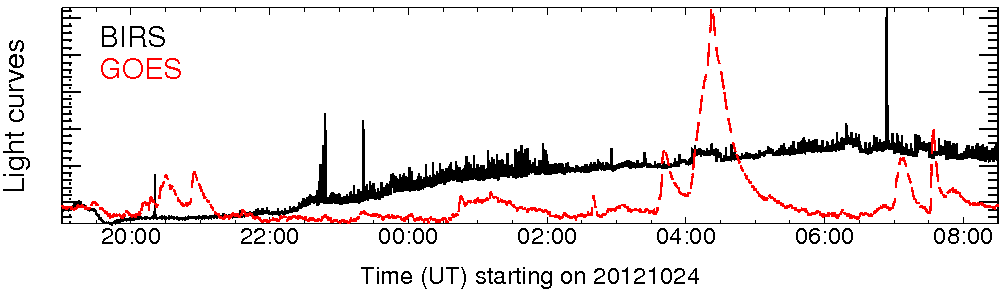 Light curve