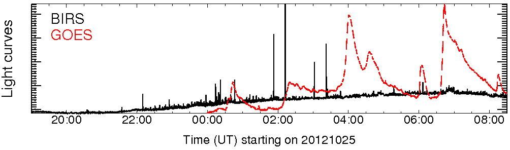 Light curve