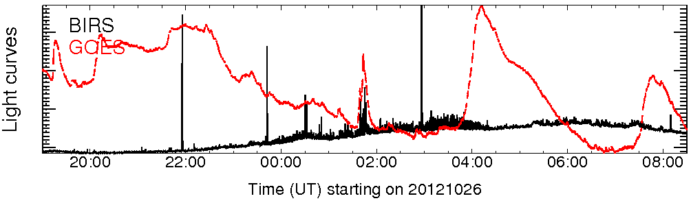 Light curve