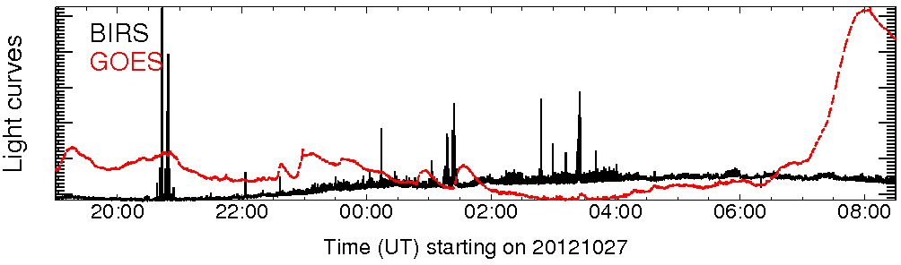 Light curve