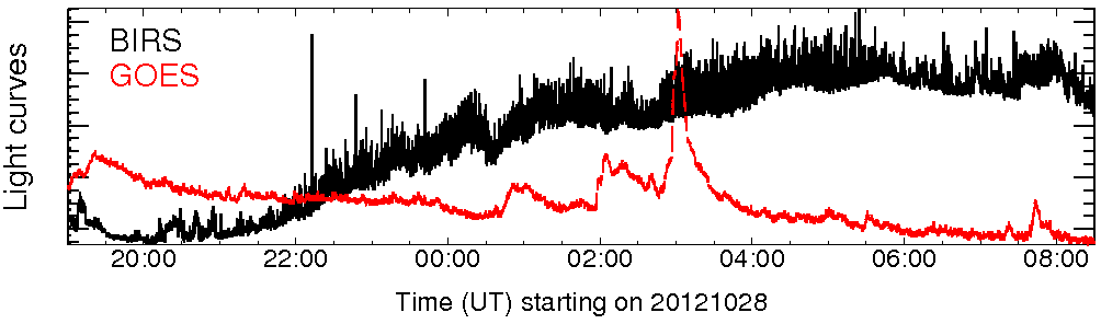Light curve