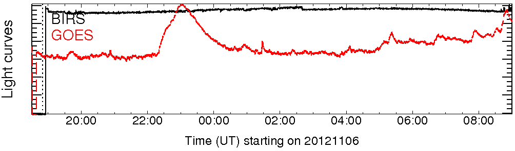 Light curve