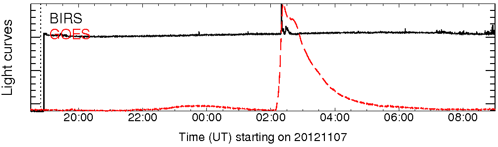 Light curve