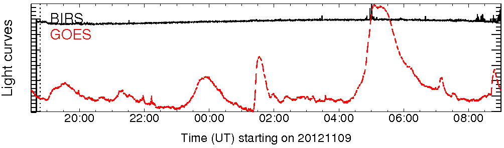 Light curve