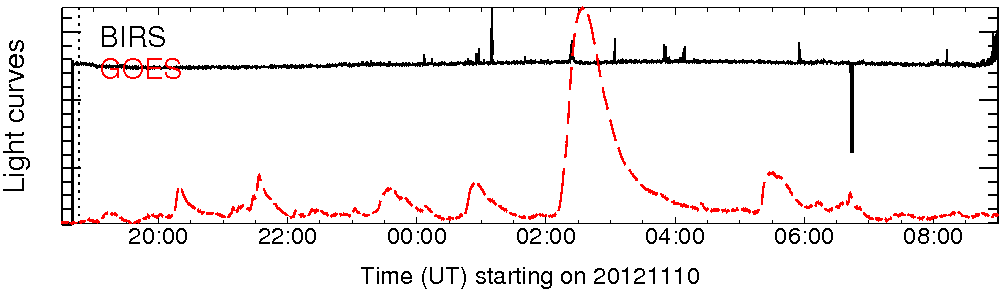 Light curve