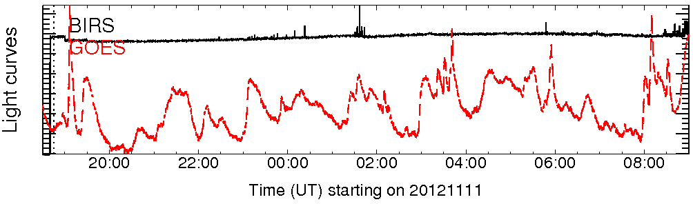 Light curve
