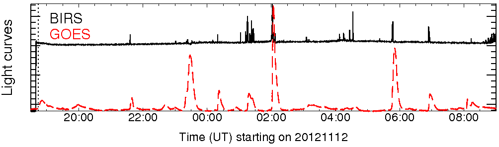 Light curve