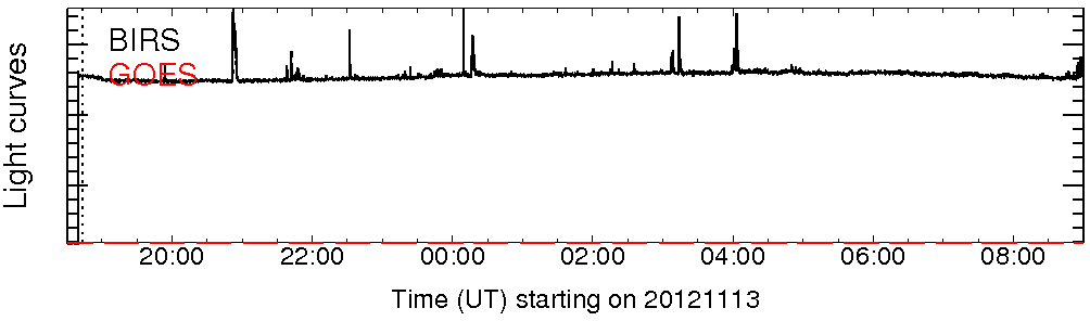 Light curve
