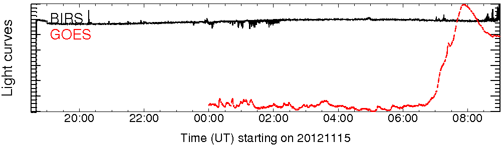 Light curve