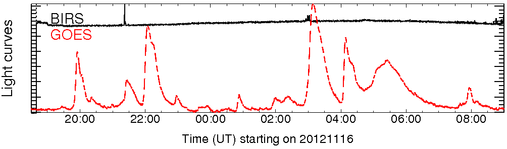 Light curve